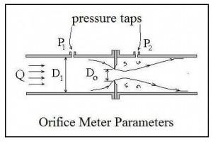 diagram for orifice gas flow calculation excel spreadsheet